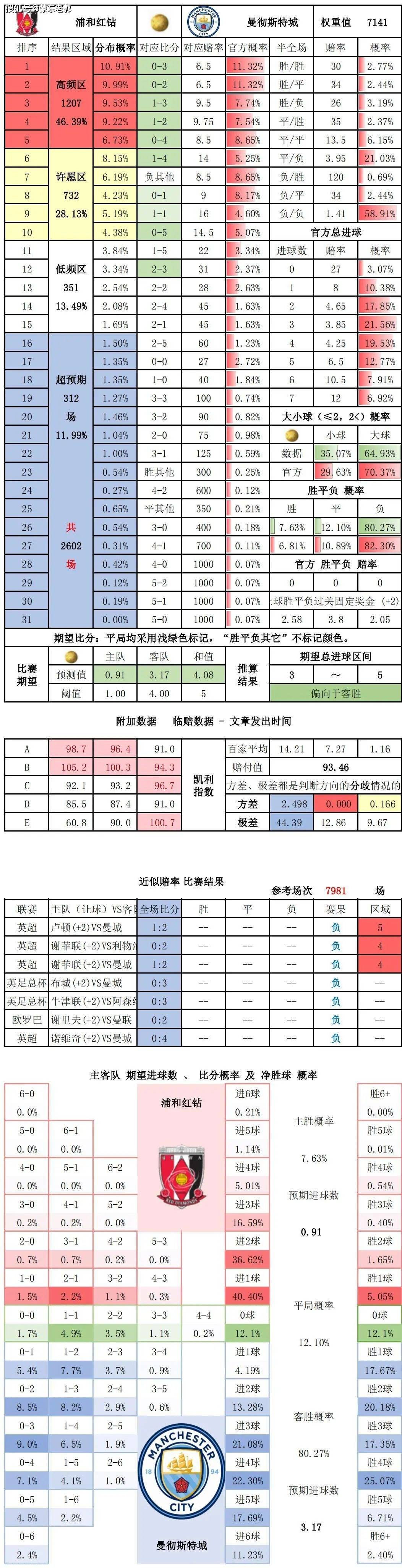 惊喜调整：曼城世俱杯大名单公布