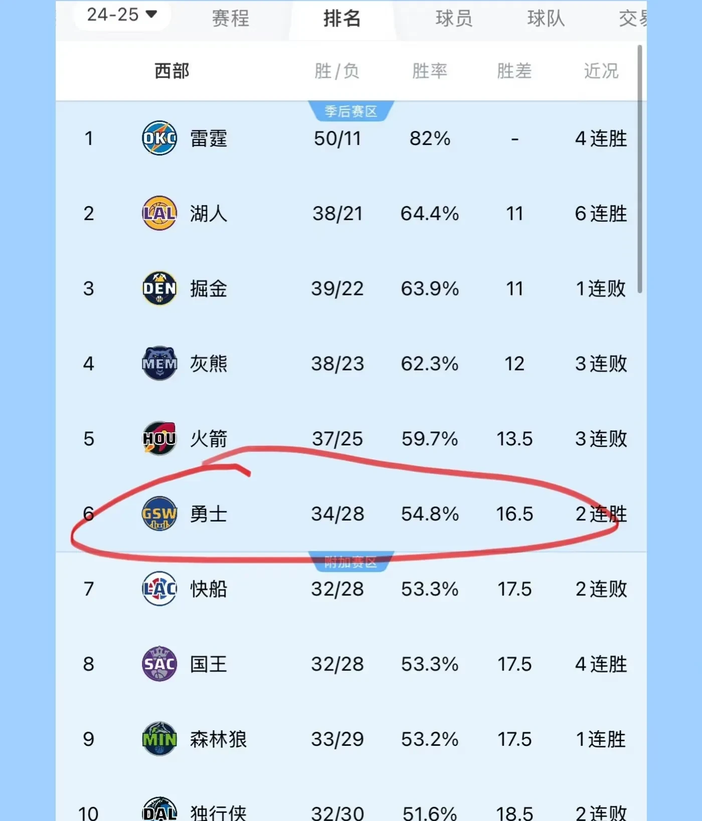 关于勇士史上首次六连败，手握榜首位置变数增的信息
