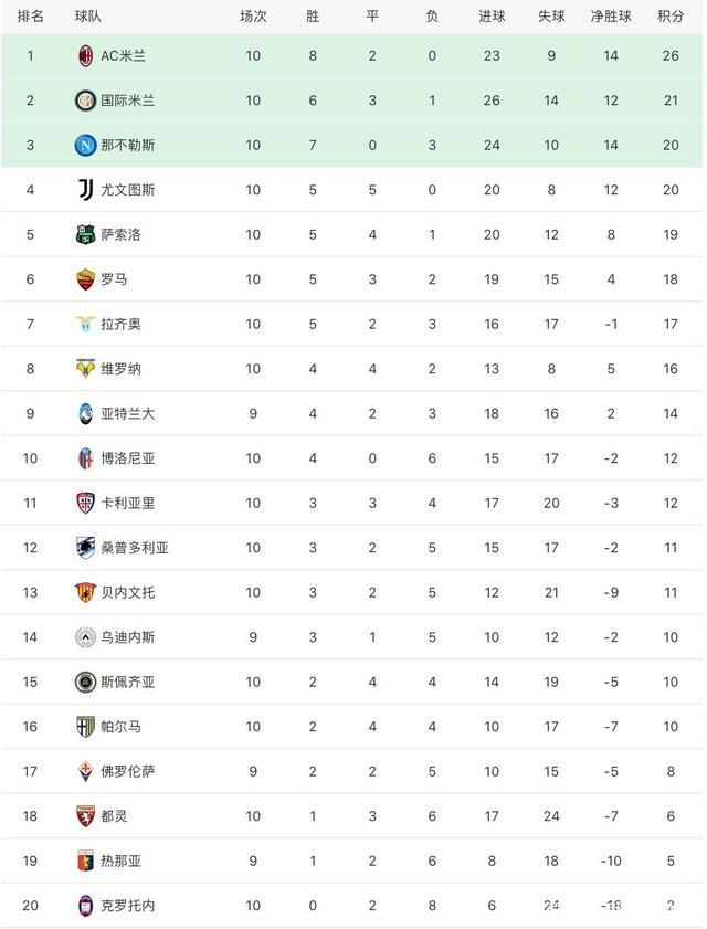 包含罗马客场击败对手，成功反超积分榜的词条