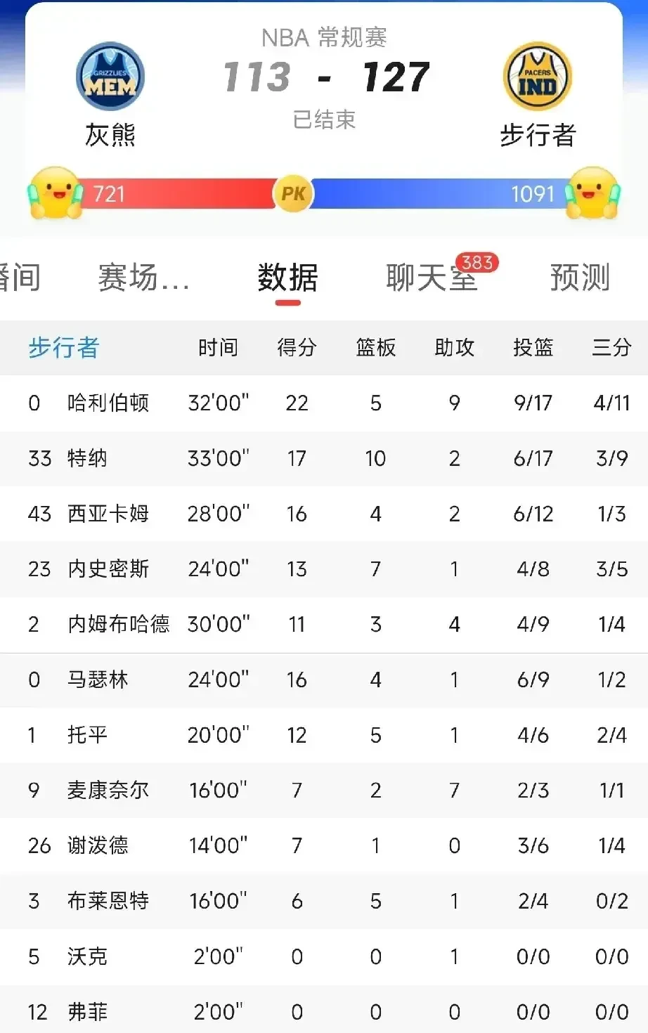 包含灰熊不敌步行者，全力备战接下来的比赛的词条