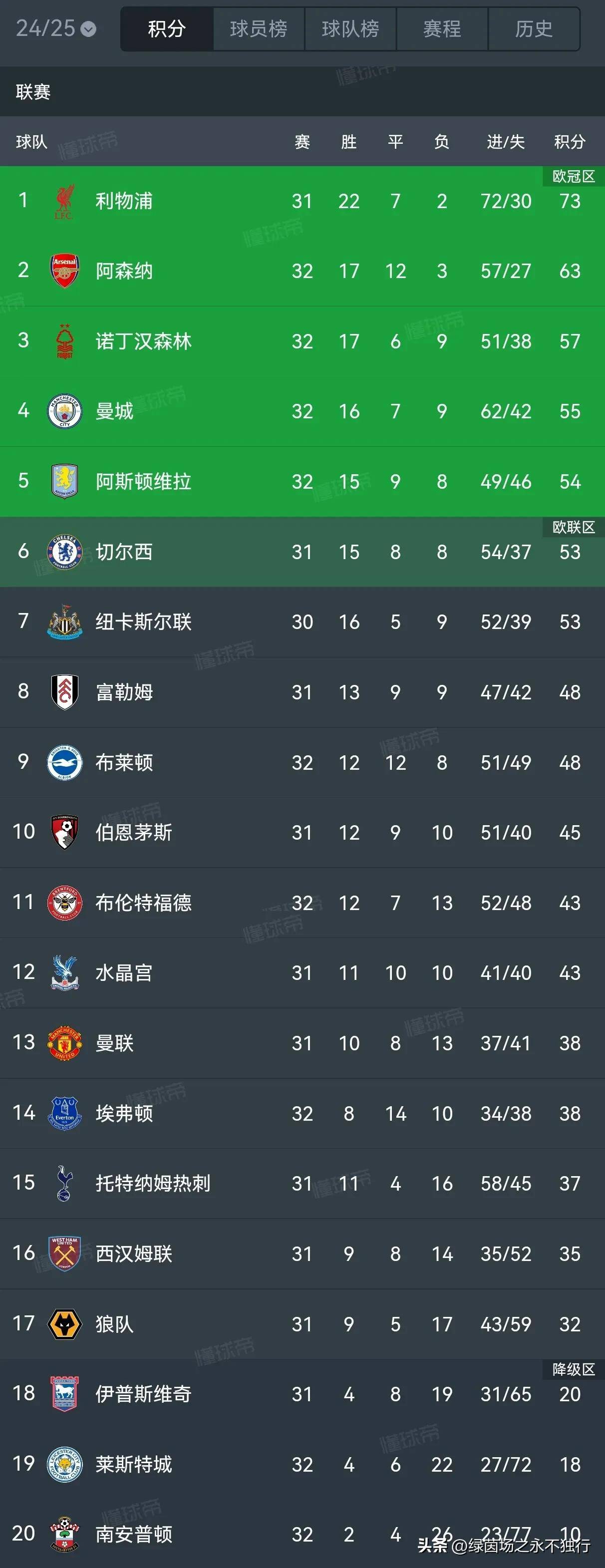 关于弗赖堡主场不败,积分榜上逐渐攀升的信息 关于弗赖堡主场不败,积分榜上逐渐攀升的信息